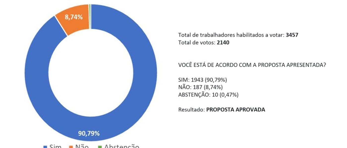 VIVO: COM GRANDE PARTICIPAÇÃO, TRABALHADORES APROVAM ACORDO VIVO: COM GRANDE PARTICIPAÇÃO, TRABALHADORES APROVAM ACORDO