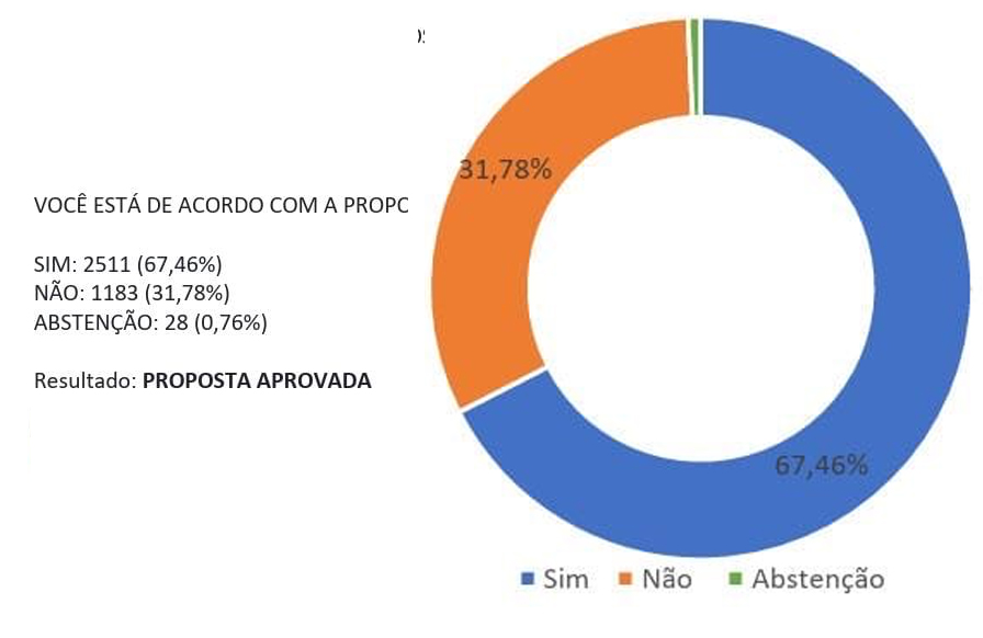 CLARO: TRABALHADORES APROVAM RENOVAÇÃO DO ACT