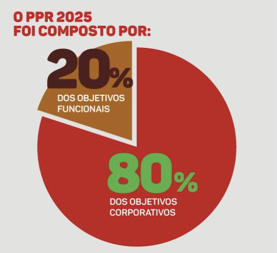 PPR 2025 da TIM pode chegar a 2,65 salários para trabalhadores